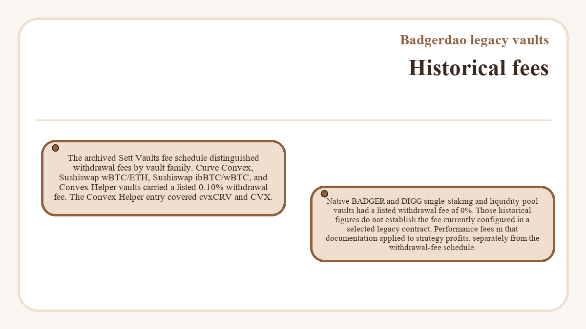 Graphic: Historical fees (Badgerdao legacy vaults)