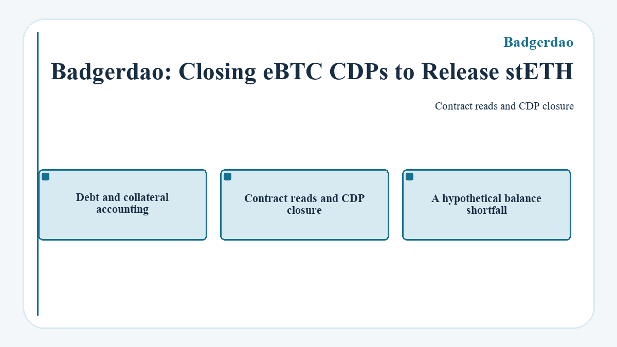 Diagram: Badgerdao: Closing eBTC CDPs to Release stETH